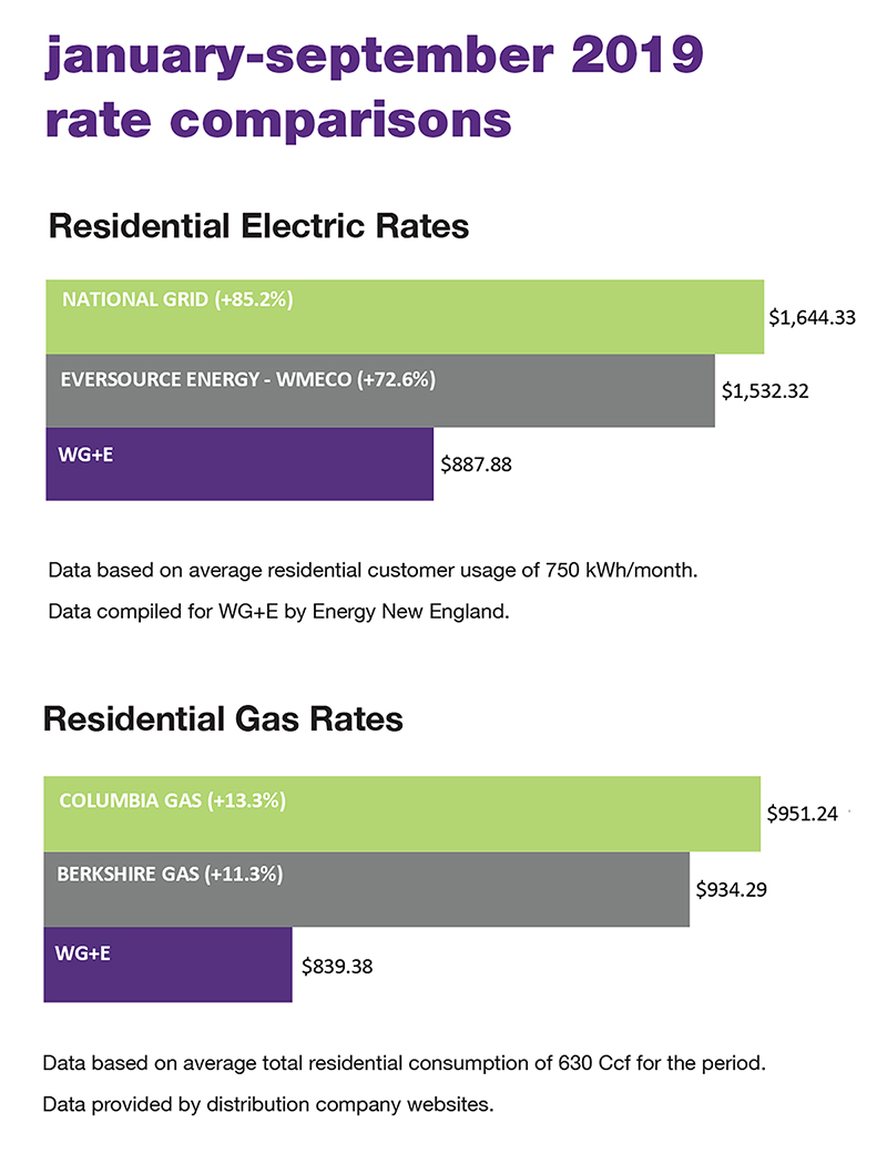 have-you-seen-these-great-rates-wg-e-westfield-gas-electric-ma